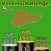 Die wB sichert sich knapp den Gesamtsieg vor der wC und dem Team "Eltern"